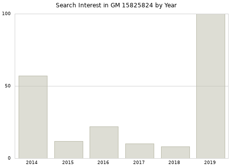 Annual search interest in GM 15825824 part.