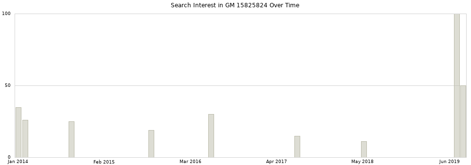 Search interest in GM 15825824 part aggregated by months over time.