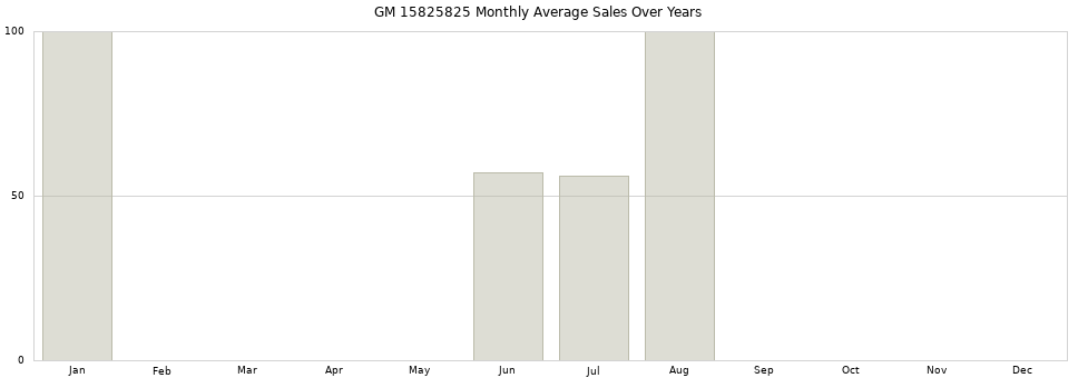 GM 15825825 monthly average sales over years from 2014 to 2020.