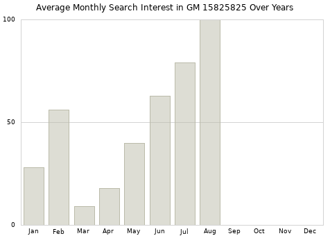 Monthly average search interest in GM 15825825 part over years from 2013 to 2020.