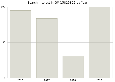 Annual search interest in GM 15825825 part.