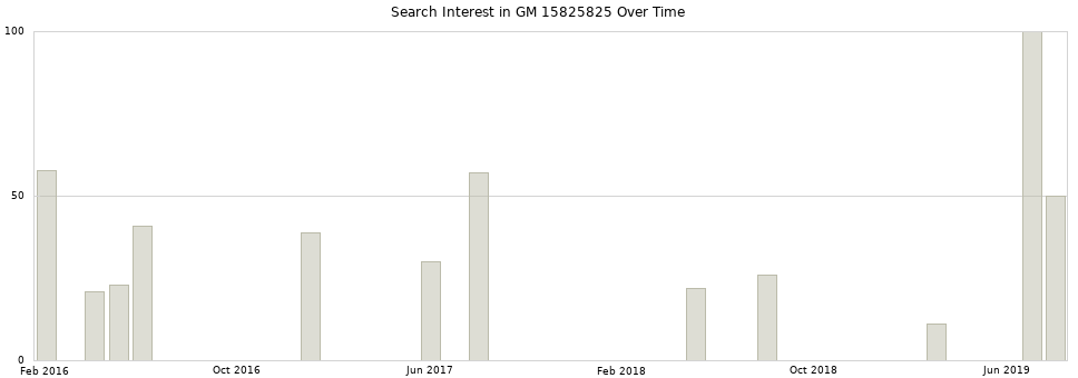 Search interest in GM 15825825 part aggregated by months over time.