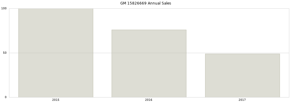 GM 15826669 part annual sales from 2014 to 2020.
