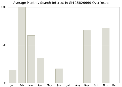 Monthly average search interest in GM 15826669 part over years from 2013 to 2020.