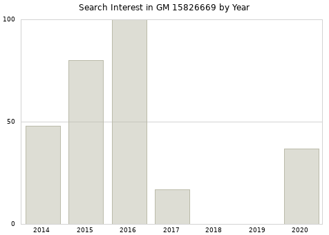 Annual search interest in GM 15826669 part.