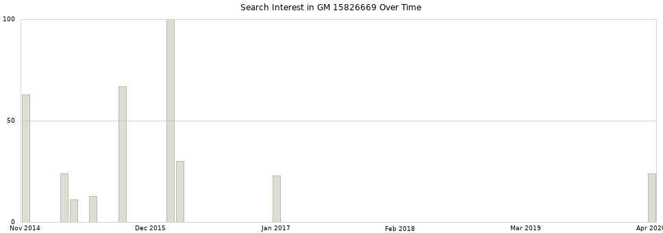 Search interest in GM 15826669 part aggregated by months over time.