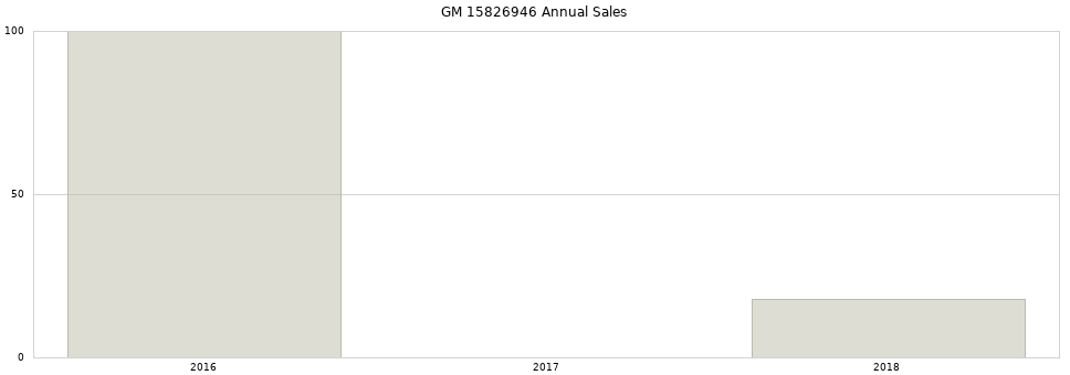 GM 15826946 part annual sales from 2014 to 2020.
