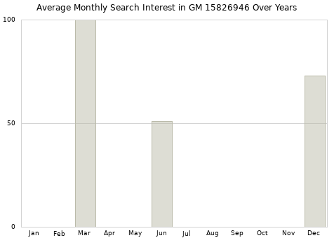 Monthly average search interest in GM 15826946 part over years from 2013 to 2020.