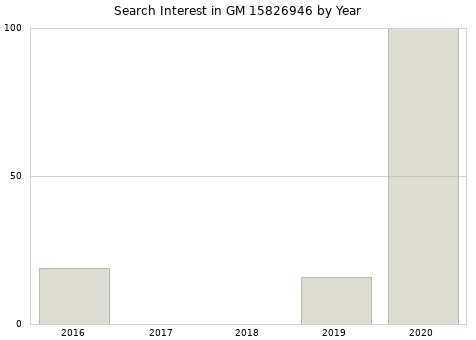 Annual search interest in GM 15826946 part.