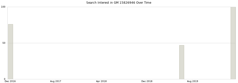 Search interest in GM 15826946 part aggregated by months over time.