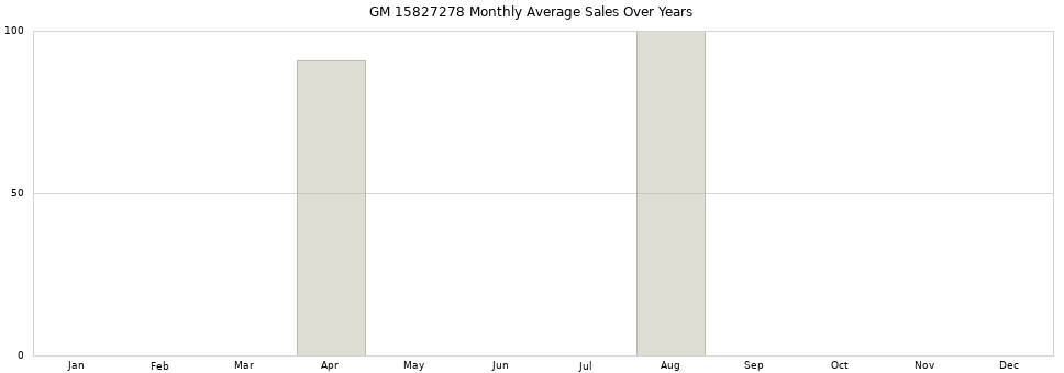 GM 15827278 monthly average sales over years from 2014 to 2020.