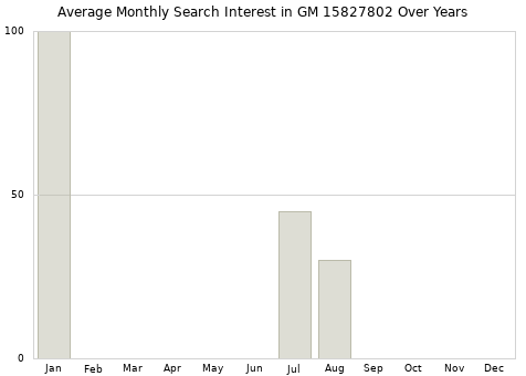 Monthly average search interest in GM 15827802 part over years from 2013 to 2020.
