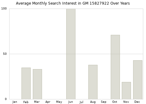 Monthly average search interest in GM 15827922 part over years from 2013 to 2020.