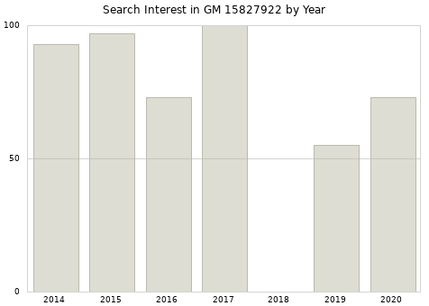 Annual search interest in GM 15827922 part.