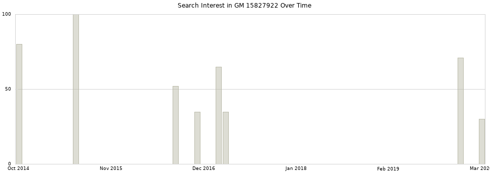 Search interest in GM 15827922 part aggregated by months over time.