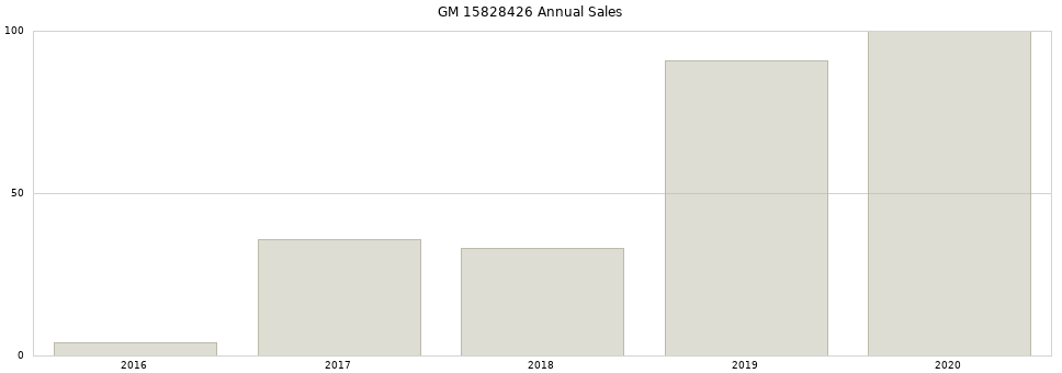 GM 15828426 part annual sales from 2014 to 2020.