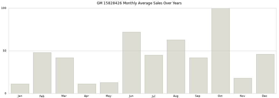 GM 15828426 monthly average sales over years from 2014 to 2020.