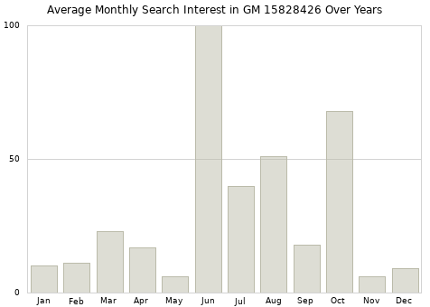 Monthly average search interest in GM 15828426 part over years from 2013 to 2020.