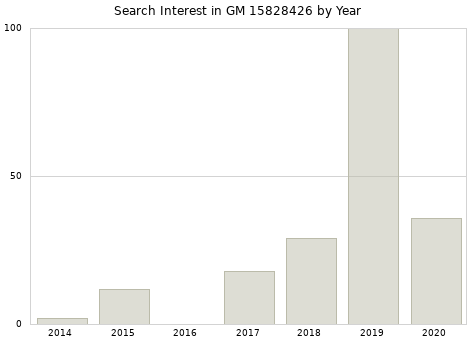 Annual search interest in GM 15828426 part.