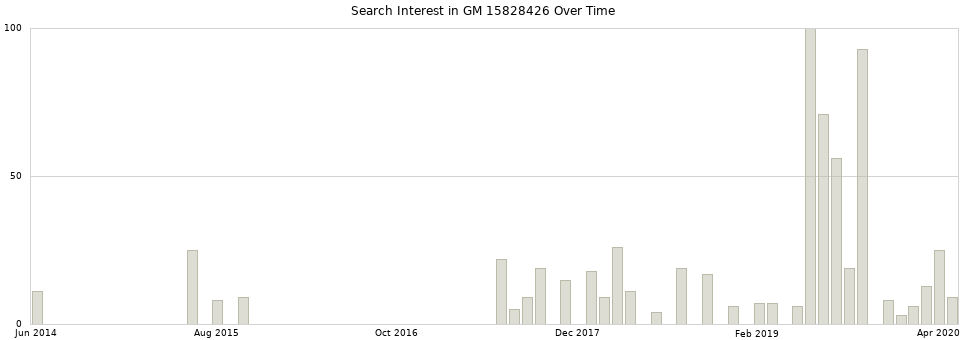Search interest in GM 15828426 part aggregated by months over time.