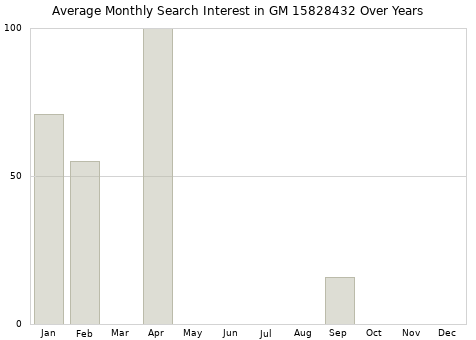 Monthly average search interest in GM 15828432 part over years from 2013 to 2020.