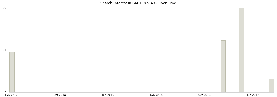 Search interest in GM 15828432 part aggregated by months over time.