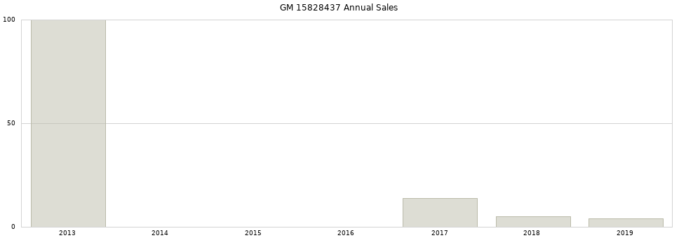 GM 15828437 part annual sales from 2014 to 2020.