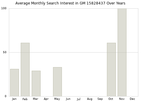 Monthly average search interest in GM 15828437 part over years from 2013 to 2020.