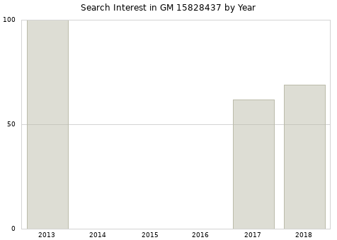 Annual search interest in GM 15828437 part.