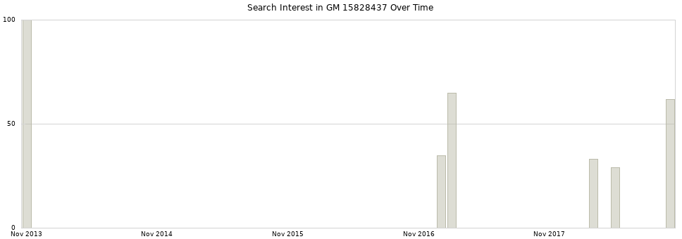 Search interest in GM 15828437 part aggregated by months over time.