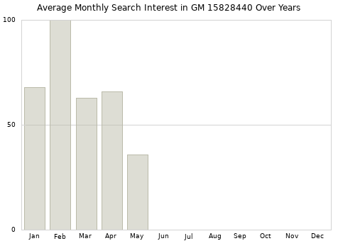 Monthly average search interest in GM 15828440 part over years from 2013 to 2020.