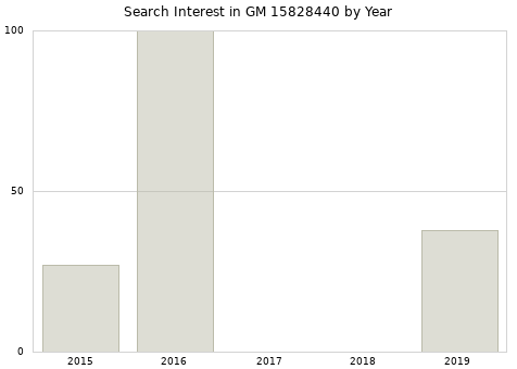Annual search interest in GM 15828440 part.