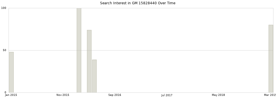 Search interest in GM 15828440 part aggregated by months over time.