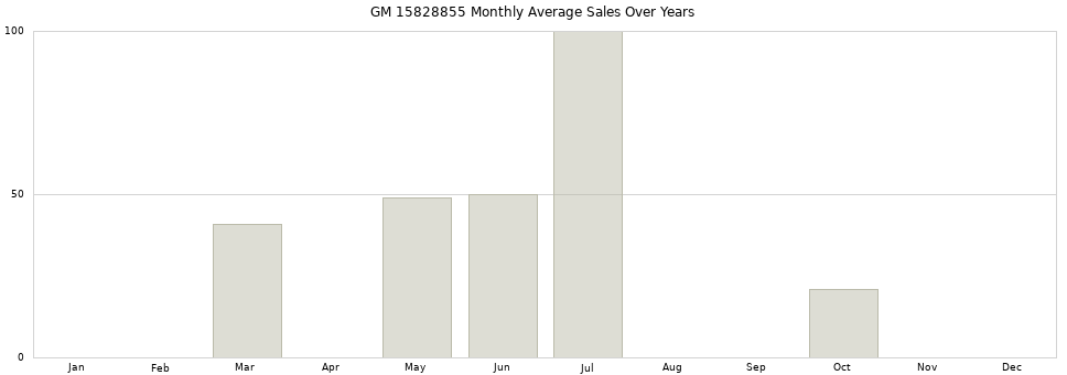 GM 15828855 monthly average sales over years from 2014 to 2020.