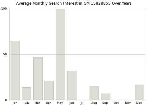 Monthly average search interest in GM 15828855 part over years from 2013 to 2020.