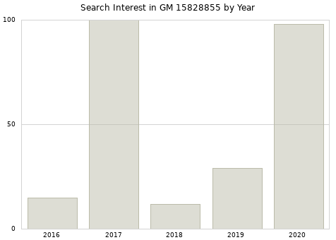 Annual search interest in GM 15828855 part.