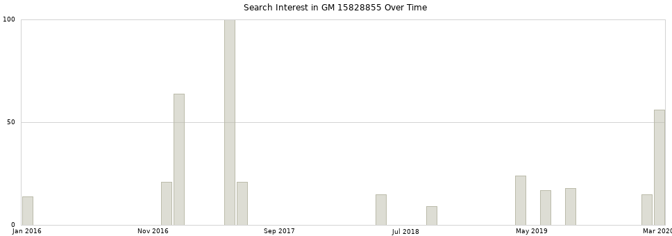Search interest in GM 15828855 part aggregated by months over time.