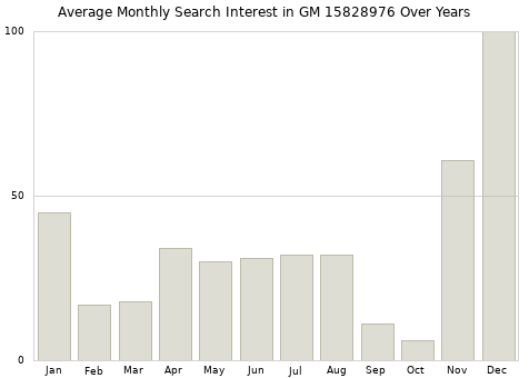Monthly average search interest in GM 15828976 part over years from 2013 to 2020.