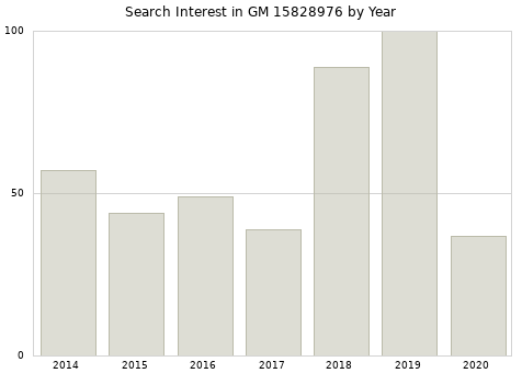 Annual search interest in GM 15828976 part.