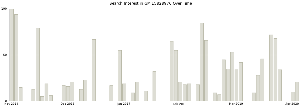 Search interest in GM 15828976 part aggregated by months over time.
