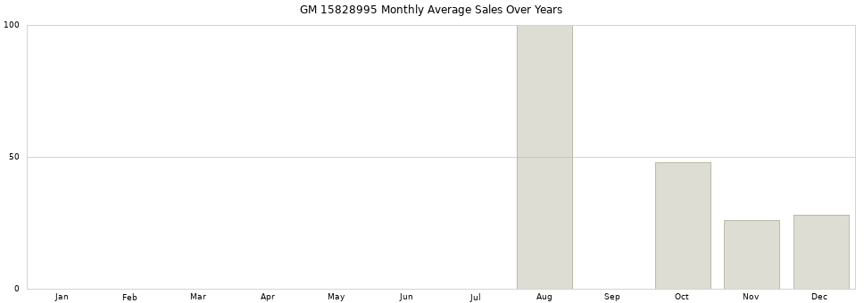 GM 15828995 monthly average sales over years from 2014 to 2020.