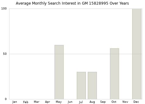 Monthly average search interest in GM 15828995 part over years from 2013 to 2020.