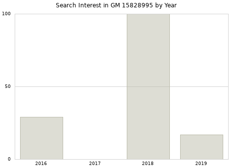 Annual search interest in GM 15828995 part.