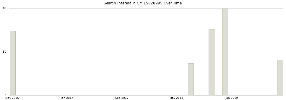 Search interest in GM 15828995 part aggregated by months over time.