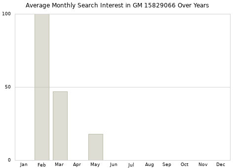Monthly average search interest in GM 15829066 part over years from 2013 to 2020.