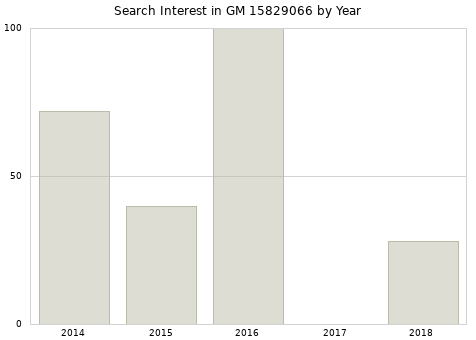 Annual search interest in GM 15829066 part.