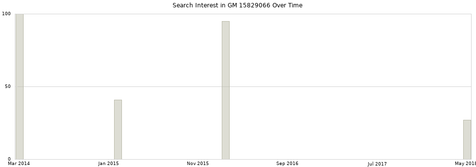 Search interest in GM 15829066 part aggregated by months over time.