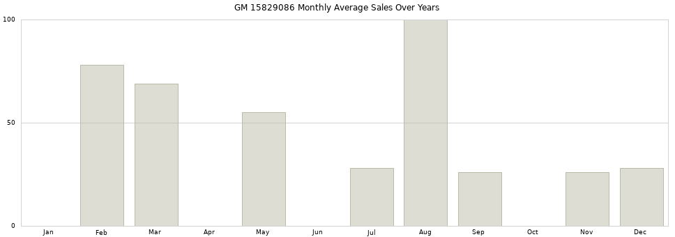 GM 15829086 monthly average sales over years from 2014 to 2020.