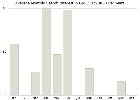 Monthly average search interest in GM 15829086 part over years from 2013 to 2020.