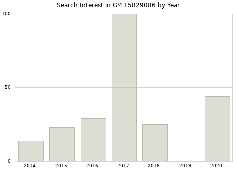 Annual search interest in GM 15829086 part.